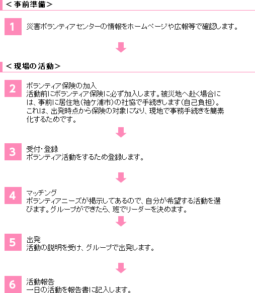 災害ボランティア活動の流れ