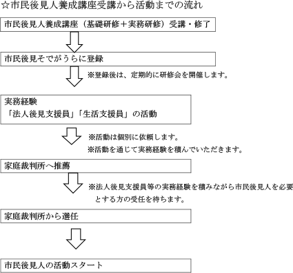 市民後見人養成講座受講から活動までの流れ