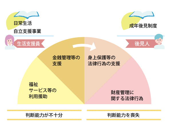 日常生活自立支援事業