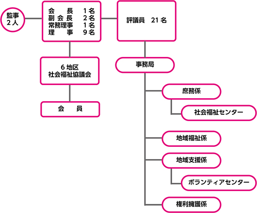 組織図