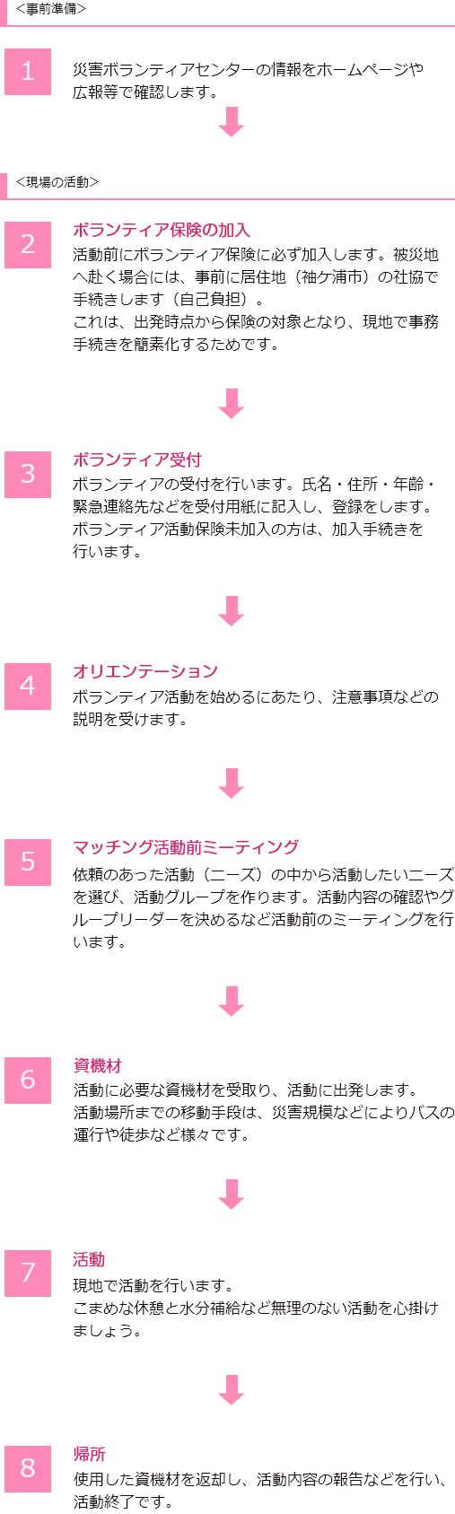 災害ボランティア活動の流れ