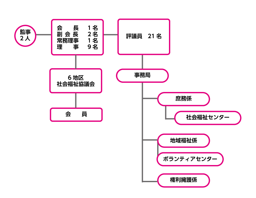 組織図